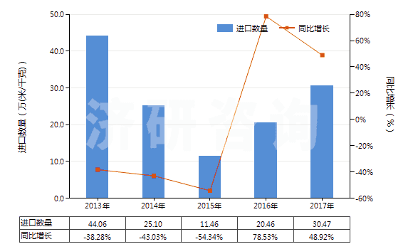 2013-2017年中國(guó)其他聚酯短纖＜85%棉混色織布（平米重≤170g）(HS55133920)進(jìn)口量及增速統(tǒng)計(jì)